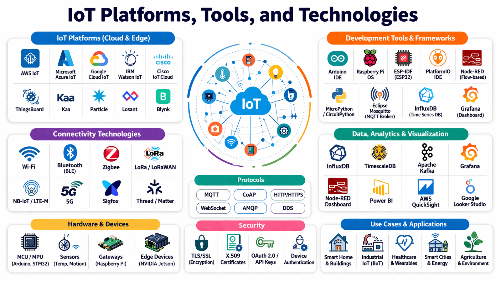 IoT Platforms, Tools, and Technologies