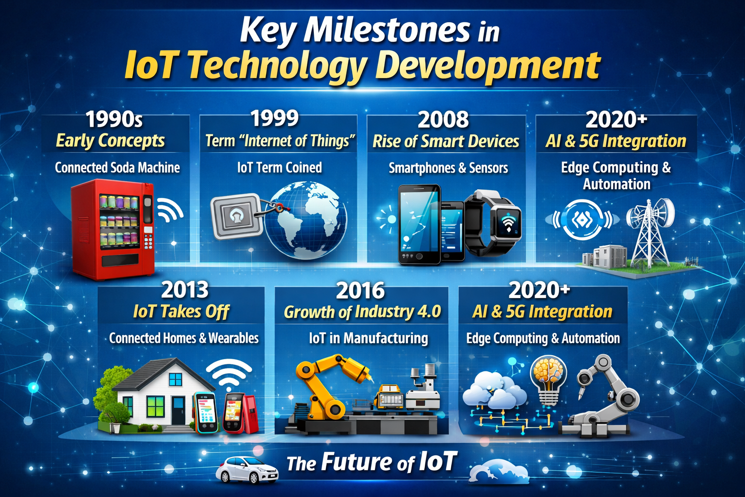 Key milestones in IoT development