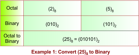 Octal to Binary Conversion Example - 1