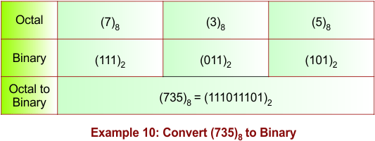 Octal to Binary Conversion Example 10