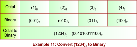 Octal to Binary Conversion Example 11