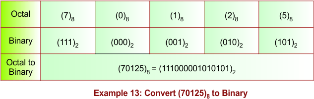 Octal to Binary Conversion Example 13