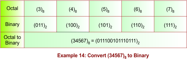 Octal to Binary Conversion Example 14