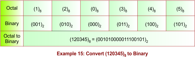 Octal to Binary Conversion Example 15