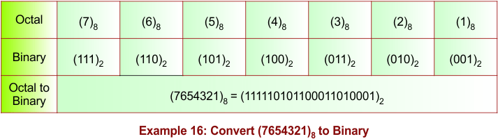 Octal to Binary Conversion Example 16