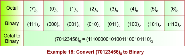 Octal to Binary Conversion Example 18