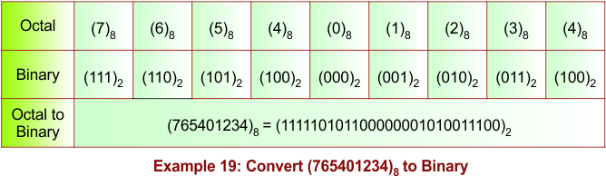 Octal to Binary Conversion Example 19