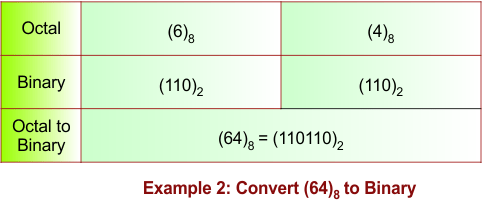 Octal to Binary Conversion Example 2