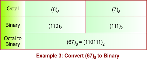 Octal to Binary Conversion Example 3