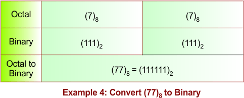 Octal to Binary Conversion Example 4