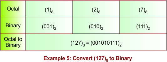 Octal to Binary Conversion Example 5