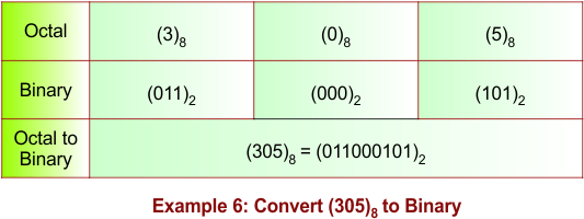 Octal to Binary Conversion Example 6