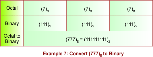 Octal to Binary Conversion Example 7