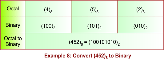Octal to Binary Conversion Example 8