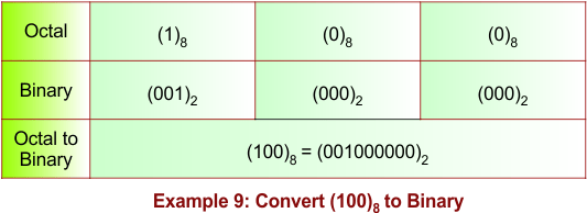 Octal to Binary Conversion Example 9