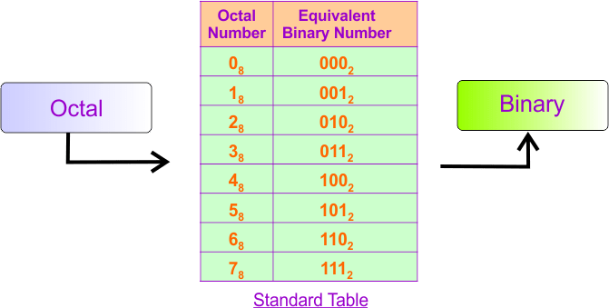 Octal to Binary Conversion Method 1- Using Standard Table