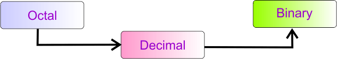 Octal to Binary Conversion Method 2- Using Decimal Number System