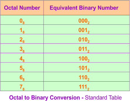 Octal to Binary Conversion - Using standard Table