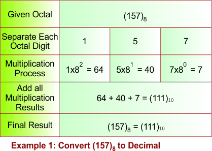 Octal to Decimal Conversion Example 1