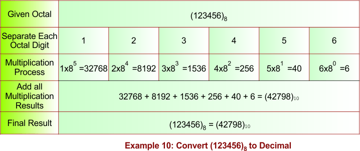 Octal to Decimal Conversion Example 10
