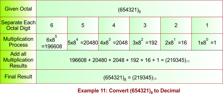 Octal to Decimal Conversion Example 11