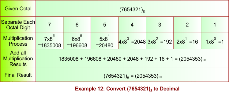 Octal to Decimal Conversion Example 12