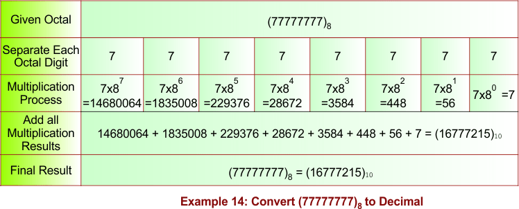 Octal to Decimal Conversion Example 14