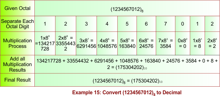 Octal to Decimal Conversion Example 15