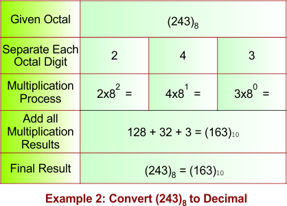 Octal to Decimal Conversion Example 2