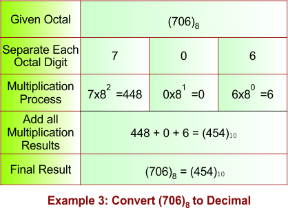 Octal to Decimal Conversion Example 3