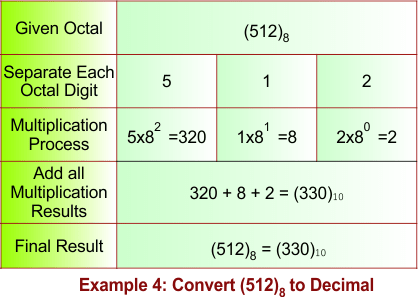 Octal to Decimal Conversion Example 4