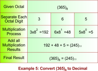 Octal to Decimal Conversion Example 5