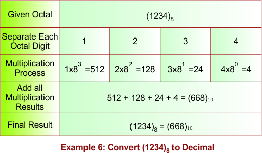Octal to Decimal Conversion Example 6
