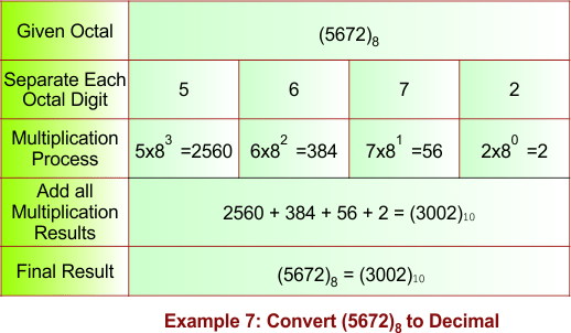 Octal to Decimal Conversion Example 7