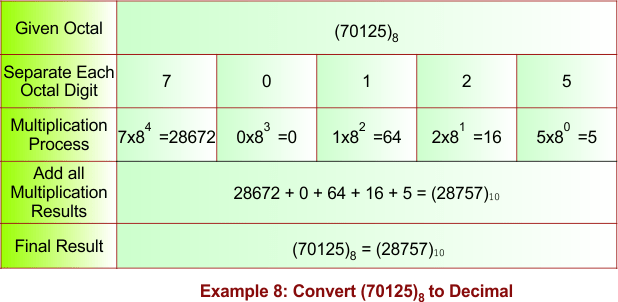 Octal to Decimal Conversion Example 8