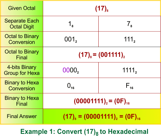 Octal to Hexadecimal Conversion Examples 1