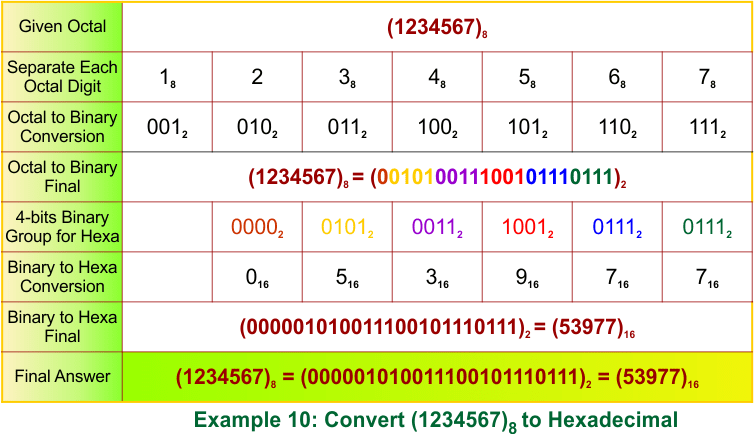 Octal to Hexadecimal Conversion Examples 10