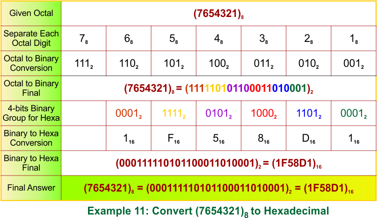 Octal to Hexadecimal Conversion Examples 11