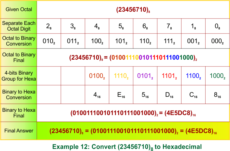 Octal to Hexadecimal Conversion Examples 12