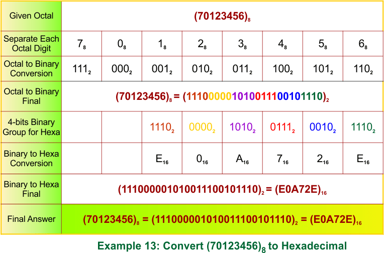 Octal to Hexadecimal Conversion Examples 13