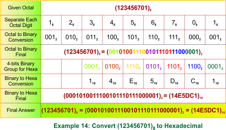 Octal to Hexadecimal Conversion Examples 14