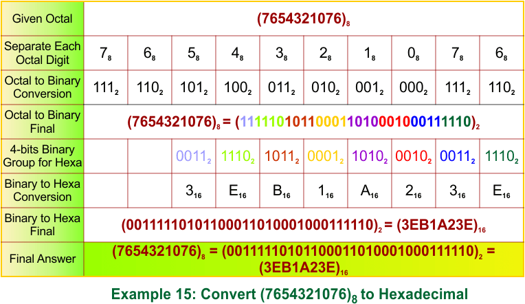 Octal to Hexadecimal Conversion Examples 15