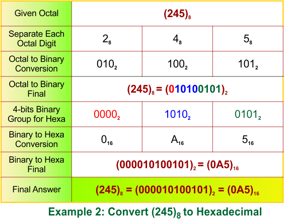 Octal to Hexadecimal Conversion Examples 2
