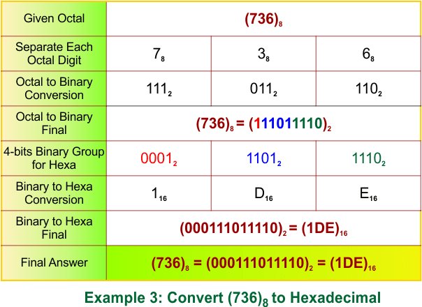 Octal to Hexadecimal Conversion Examples 3