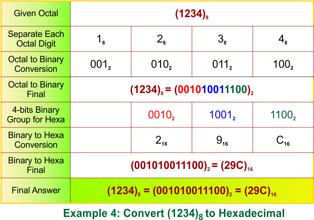 Octal to Hexadecimal Conversion Examples 4