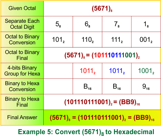 Octal to Hexadecimal Conversion Examples 5