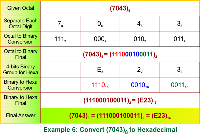 Octal to Hexadecimal Conversion Examples 6