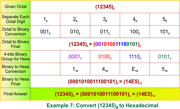 Octal to Hexadecimal Conversion Examples 7