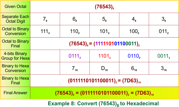 Octal to Hexadecimal Conversion Examples 8