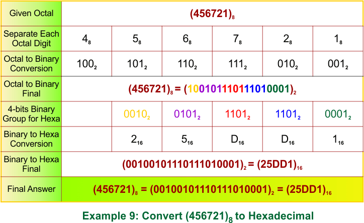Octal to Hexadecimal Conversion Examples 9